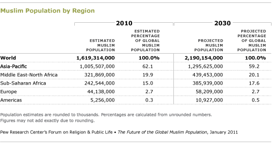 America's Muslim Population 2030